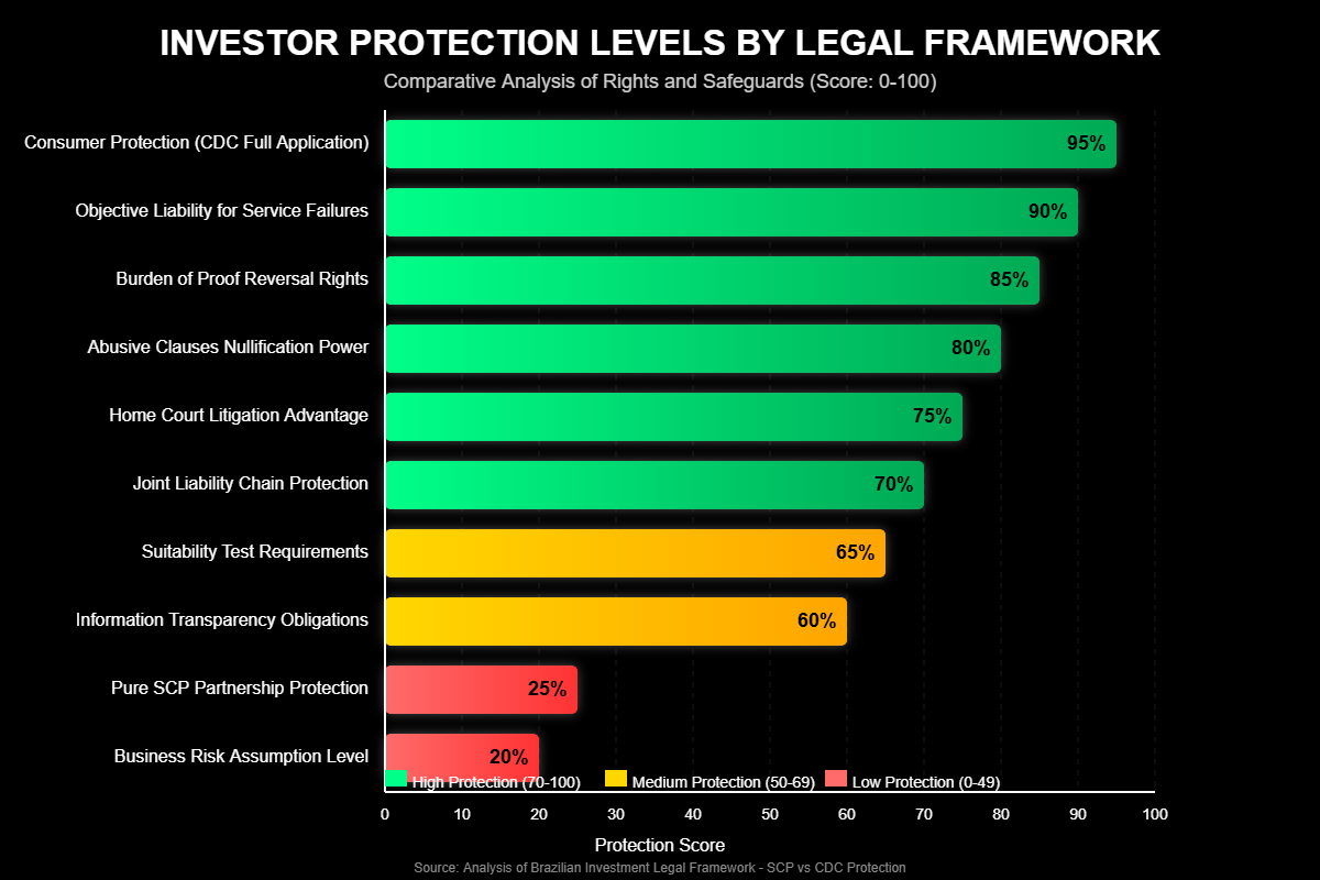 SCP, Corretora e CDC: O Guia Definitivo da Relação e Seus Riscos 2 SCP, Corretora e CDC