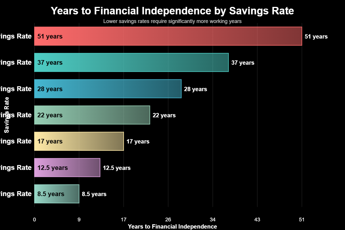 Planejamento Financeiro para Aposentadoria Precoce 2 Mais importante que a renda, no entanto, é a Taxa de Poupança