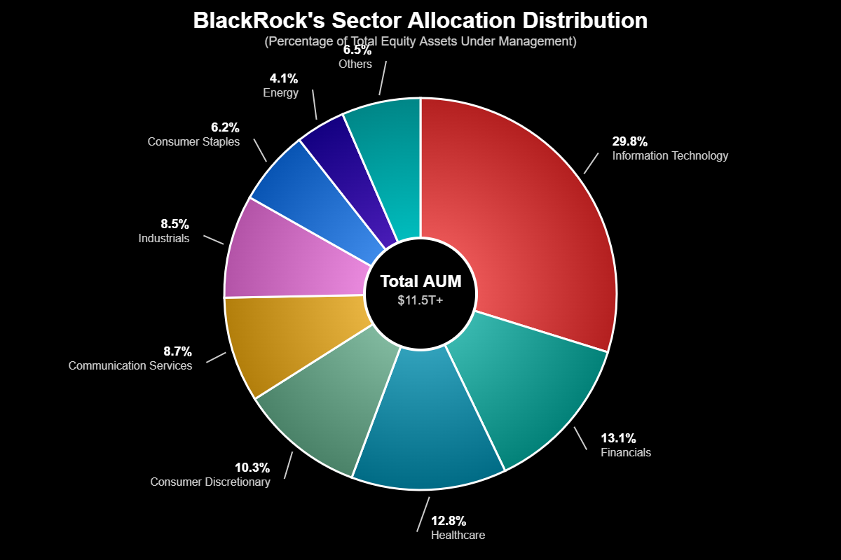 BlackRock: As Chaves do Império Invisível e as Empresas que Domina 3 Gráfico: Alocação Setorial do Portfólio Gerenciado pela BlackRock