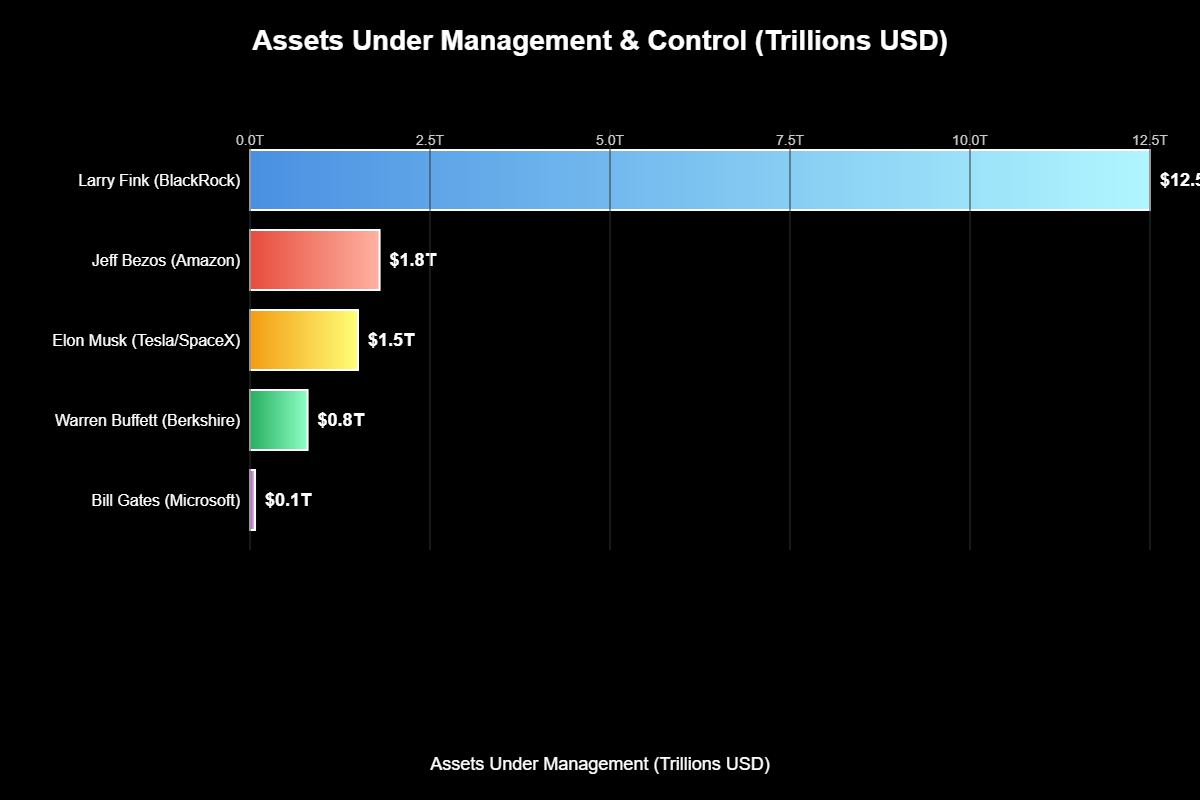 Fortuna de Larry Fink: O Bilionário que Controla 12,5 Trilhões 3 Comparação com Outros Bilionários: Uma Perspectiva Única