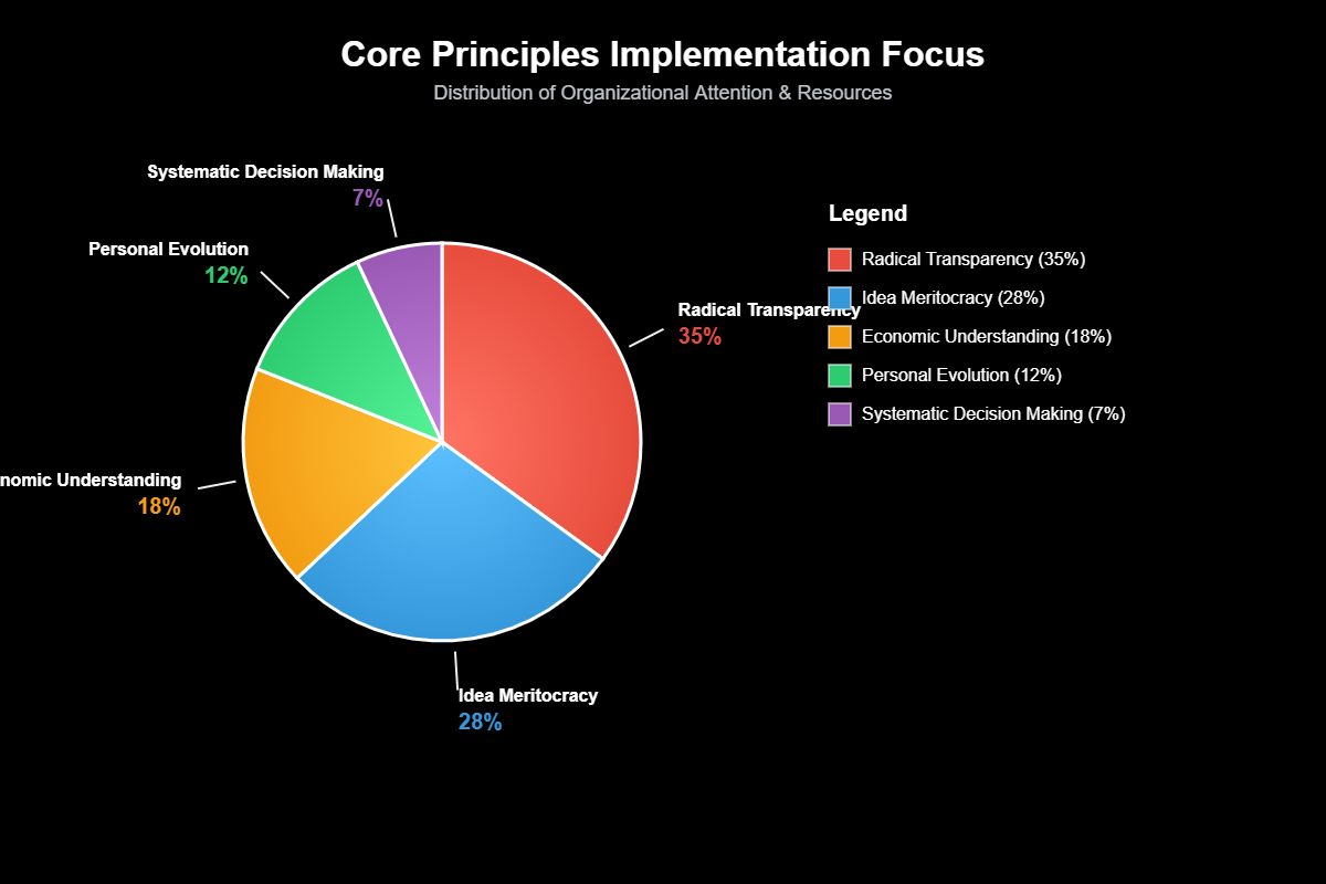 Princípios Ray Dalio: Revolucionando Decisões e Liderança Global 3 Princípios Ray Dalio: Revolucionando Decisões e Liderança Global