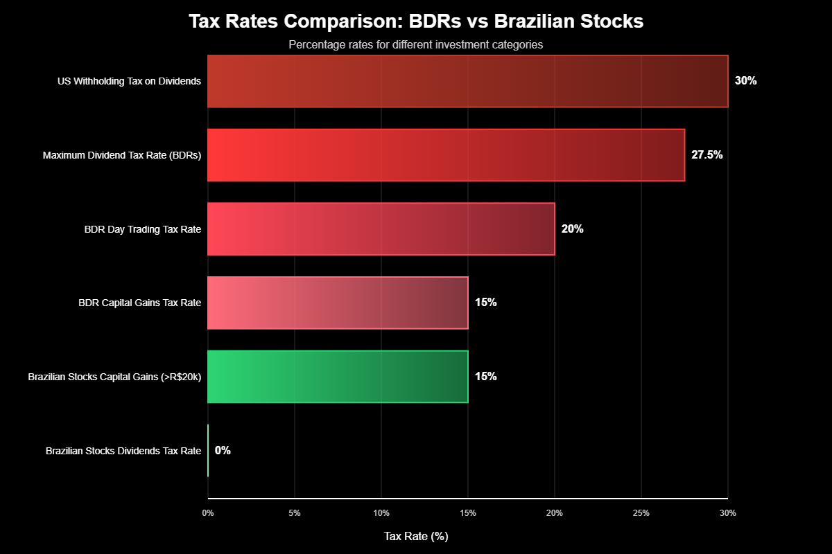 Tributação BDRs: Guia Completo Investimentos Exterior 2 Tributação BDRs: Guia Completo Investimentos Exterior