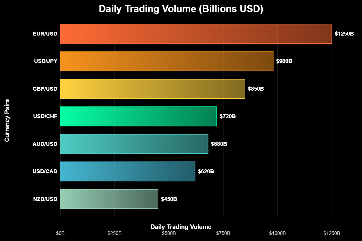 Quantos Pares de Moedas Existem no Forex? 2 "Os majors incluem combinações como EUR/USD, USD/JPY, GBP/USD, USD/CHF, AUD/USD, USD/CAD e NZD/USD. Cada um desses pares tem características únicas. O USD/JPY, por exemplo, é altamente sensível a mudanças nas taxas de juros do Japão e nos níveis de aversão ao risco global. Já o GBP/USD é conhecido por sua volatilidade, especialmente durante decisões do Banco da Inglaterra ou eventos políticos internos