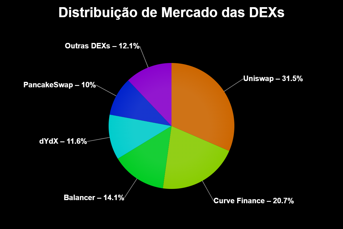 Exchanges Descentralizadas: o Futuro já Distribuído das Finanças