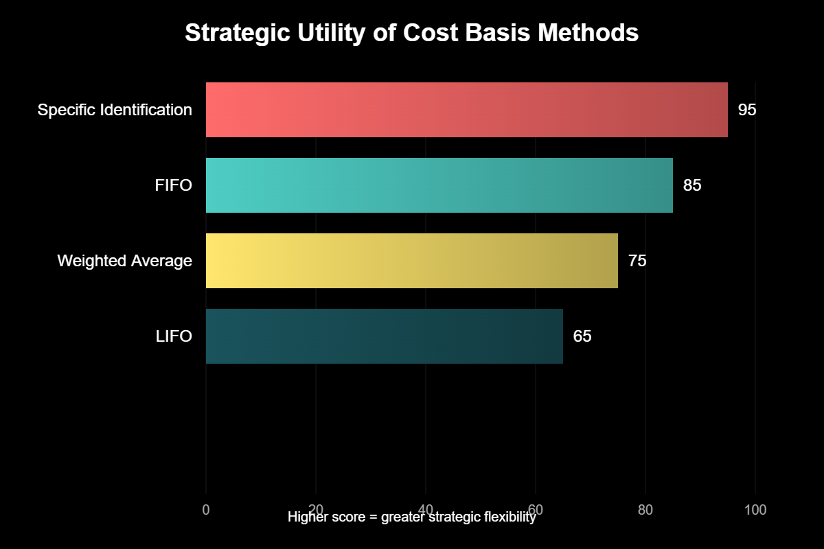Gráfico de barras horizontais comparando a utilidade estratégica dos métodos contábeis para cálculo de custo médio de ações: Identificação Específica (95), FIFO (85), Média Ponderada (75) e LIFO (65) em uma escala de 0 a 100, com destaque para maior flexibilidade tributária e controle operacional. Gráfico de barras horizontais comparando a utilidade estratégica dos métodos contábeis para cálculo de custo médio de ações: Identificação Específica (95), FIFO (85), Média Ponderada (75) e LIFO (65) em uma escala de 0 a 100, com destaque para maior flexibilidade tributária e controle operacional.
