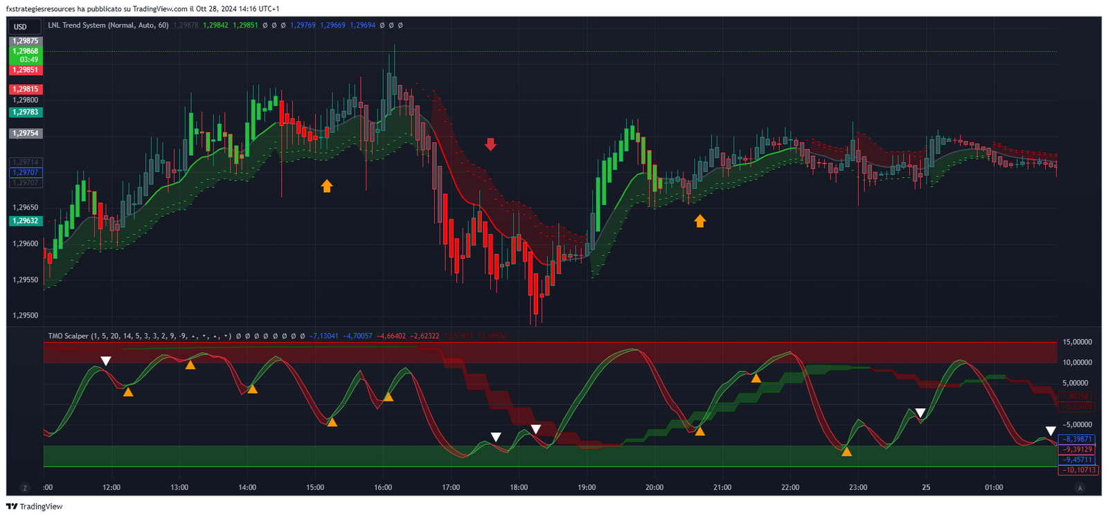 1 Estratégia de Scalping Forex com TMO e LNL