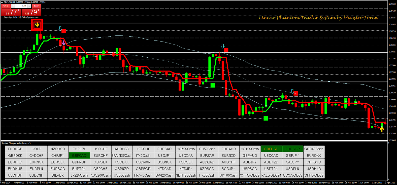1 Estratégia de Negociação Forex com Indicadores Técnicos