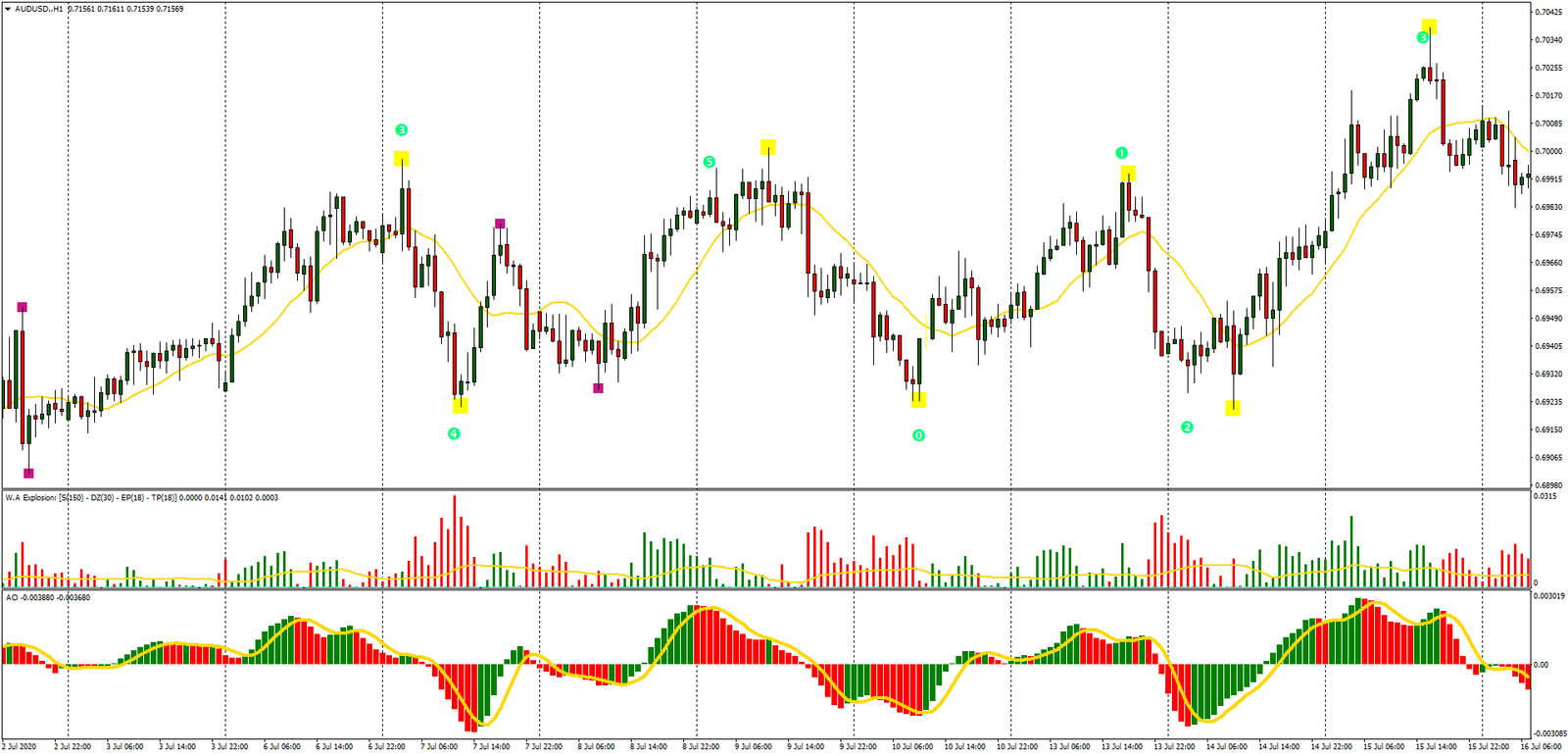 1 Estratégia de Negociação Ondas de Elliott MT4: Guia Completo