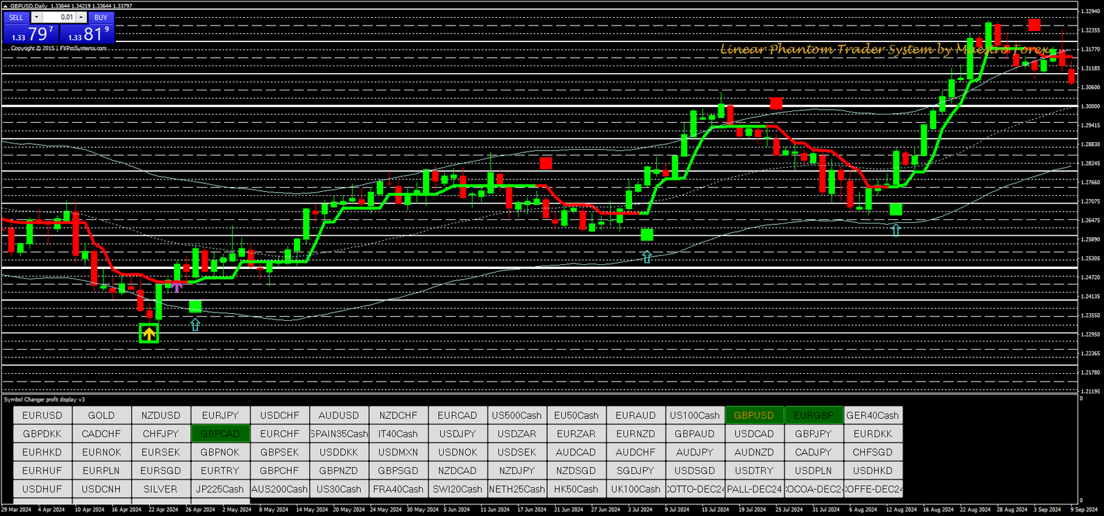 2 Estratégia de Negociação Forex com Indicadores Técnicos