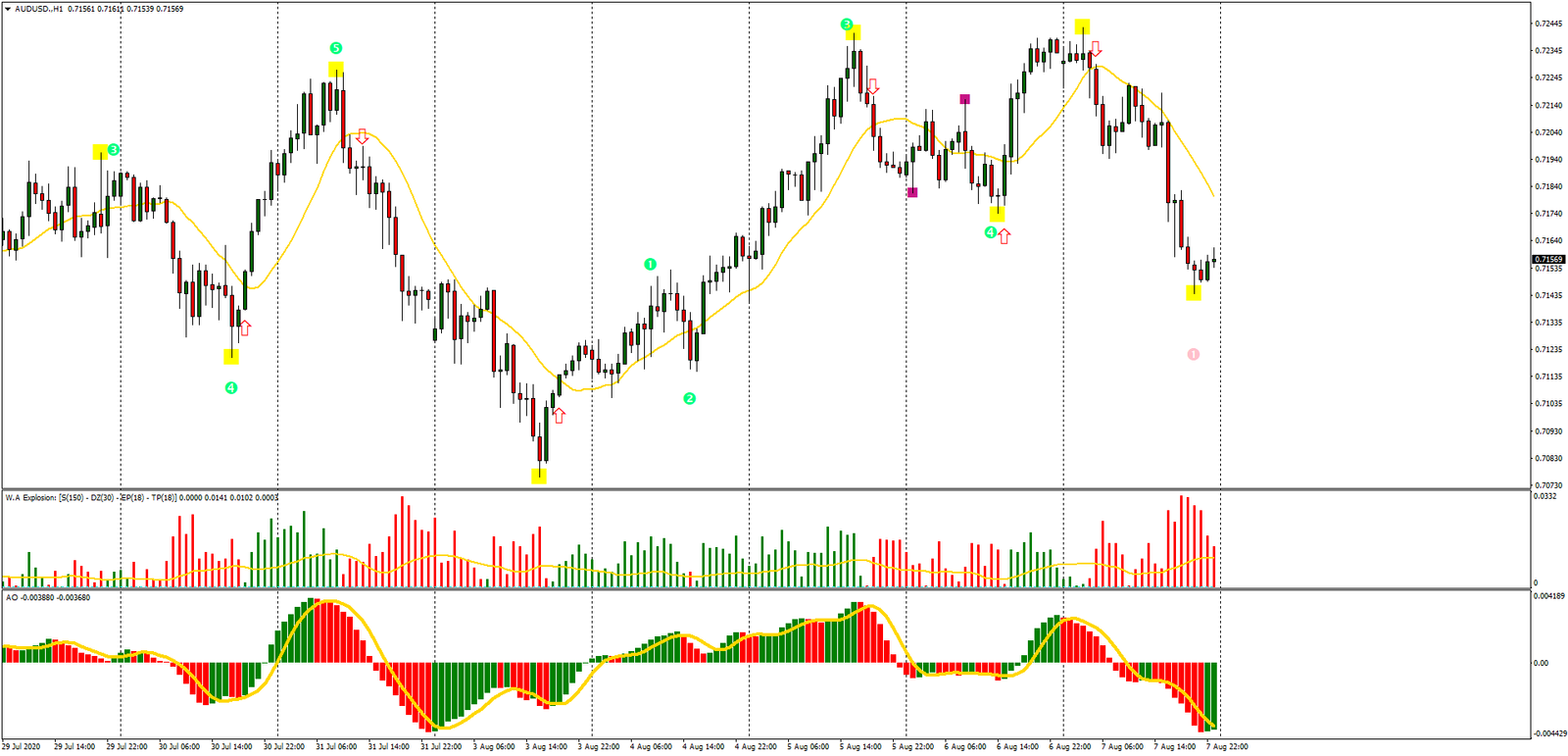 2 Estratégia de Negociação Ondas de Elliott MT4: Guia Completo
