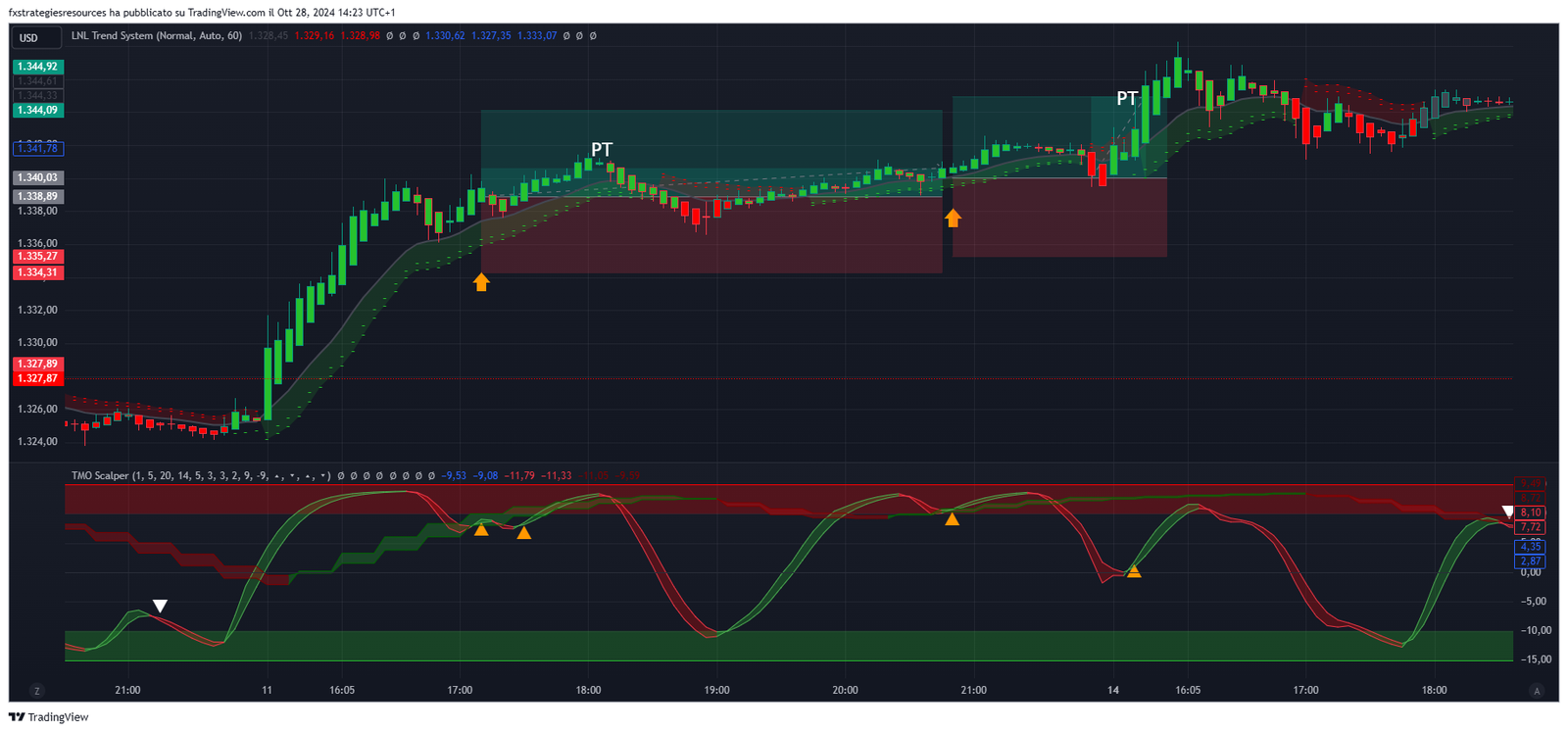 3 Estratégia de Scalping Forex com TMO e LNL