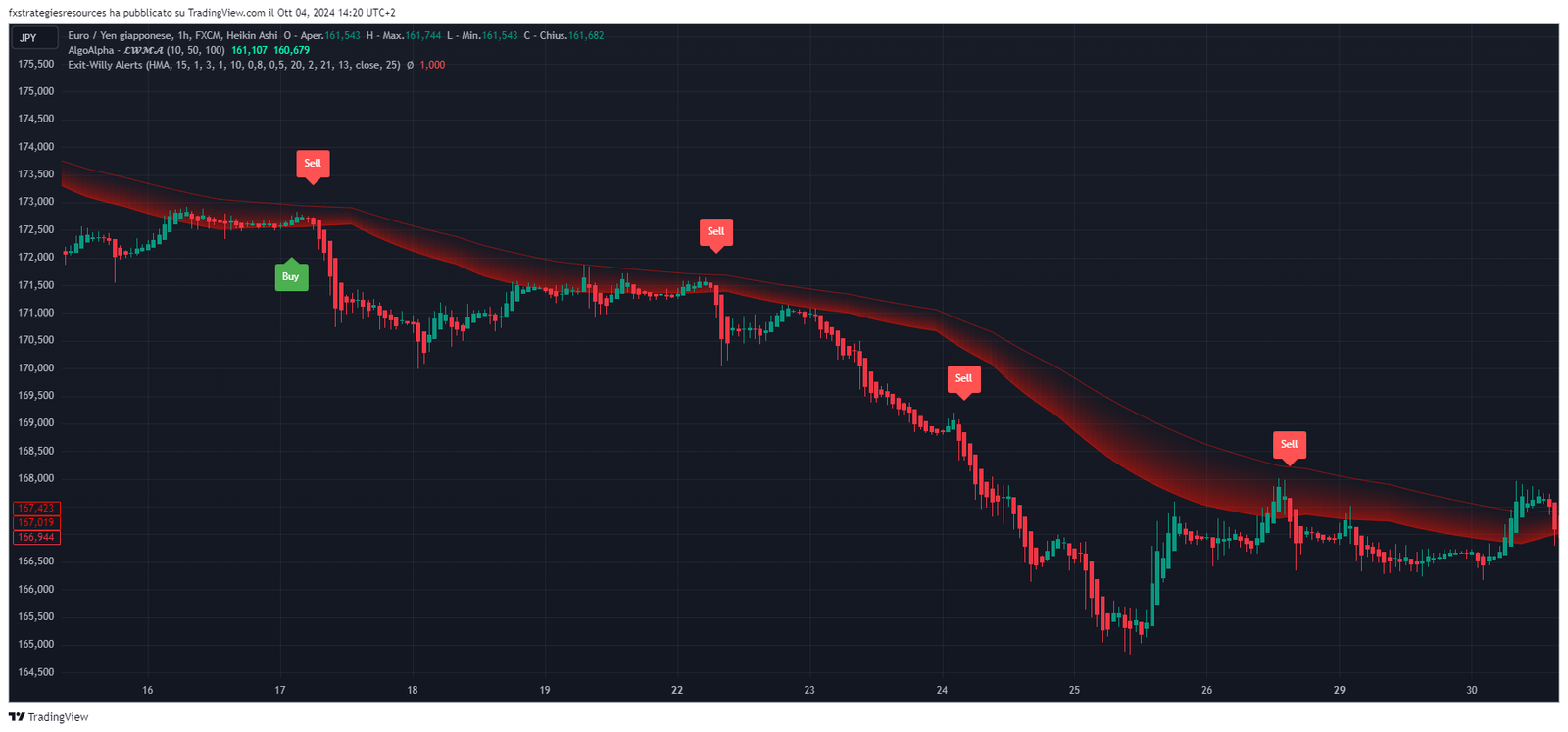 3 Estratégia de Tendência Forex com LWMA e Alertas de Saída Willy - TView