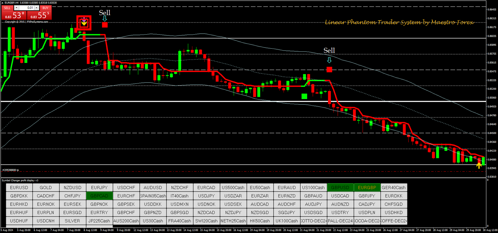3 Estratégia de Negociação Forex com Indicadores Técnicos