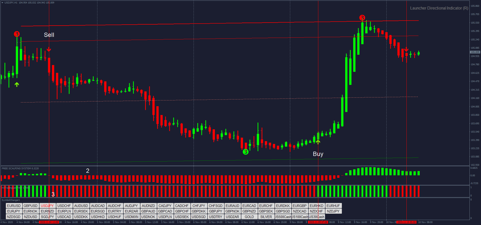3 Estratégia Forex 90% Vencedora: Guia Completo