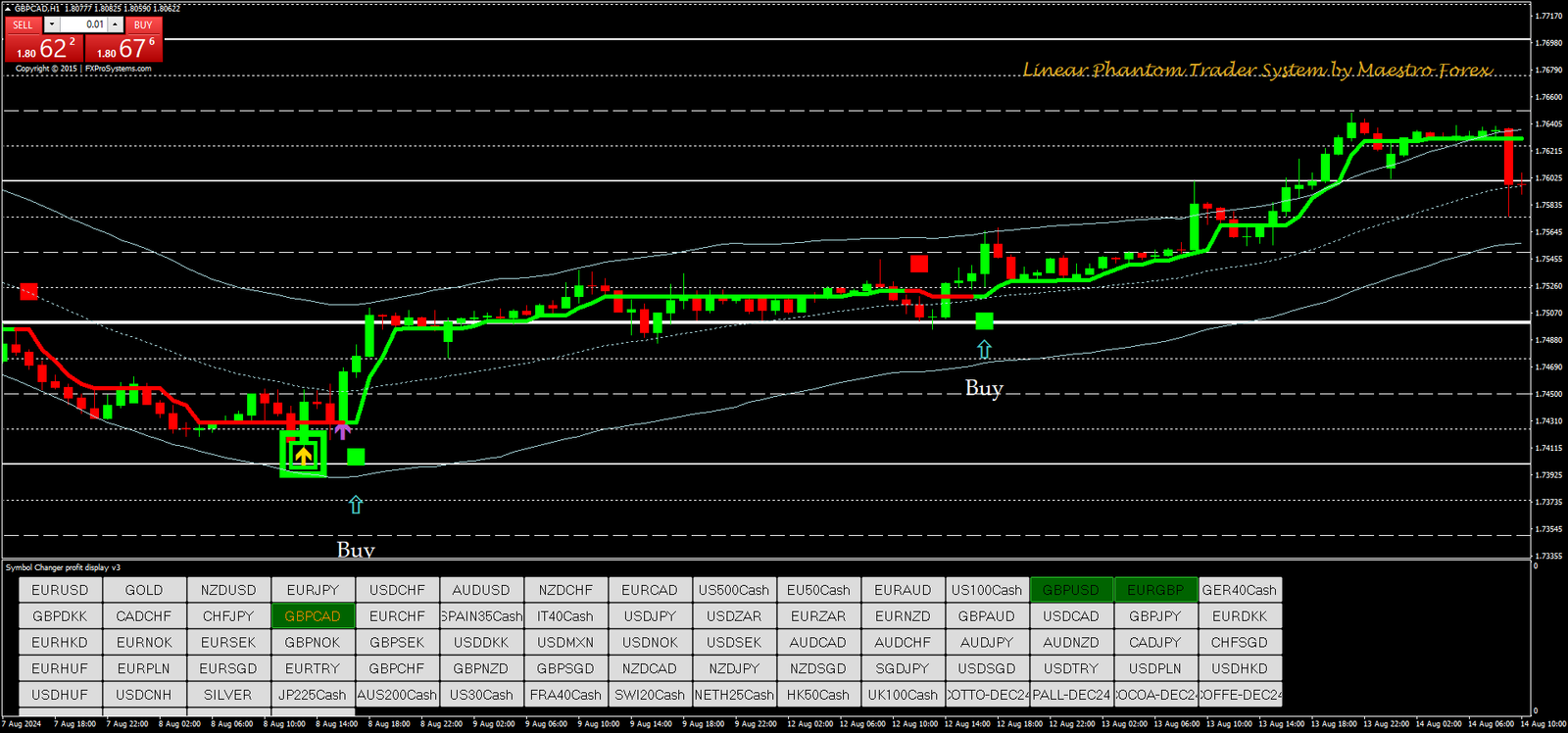 4 Estratégia de Negociação Forex com Indicadores Técnicos