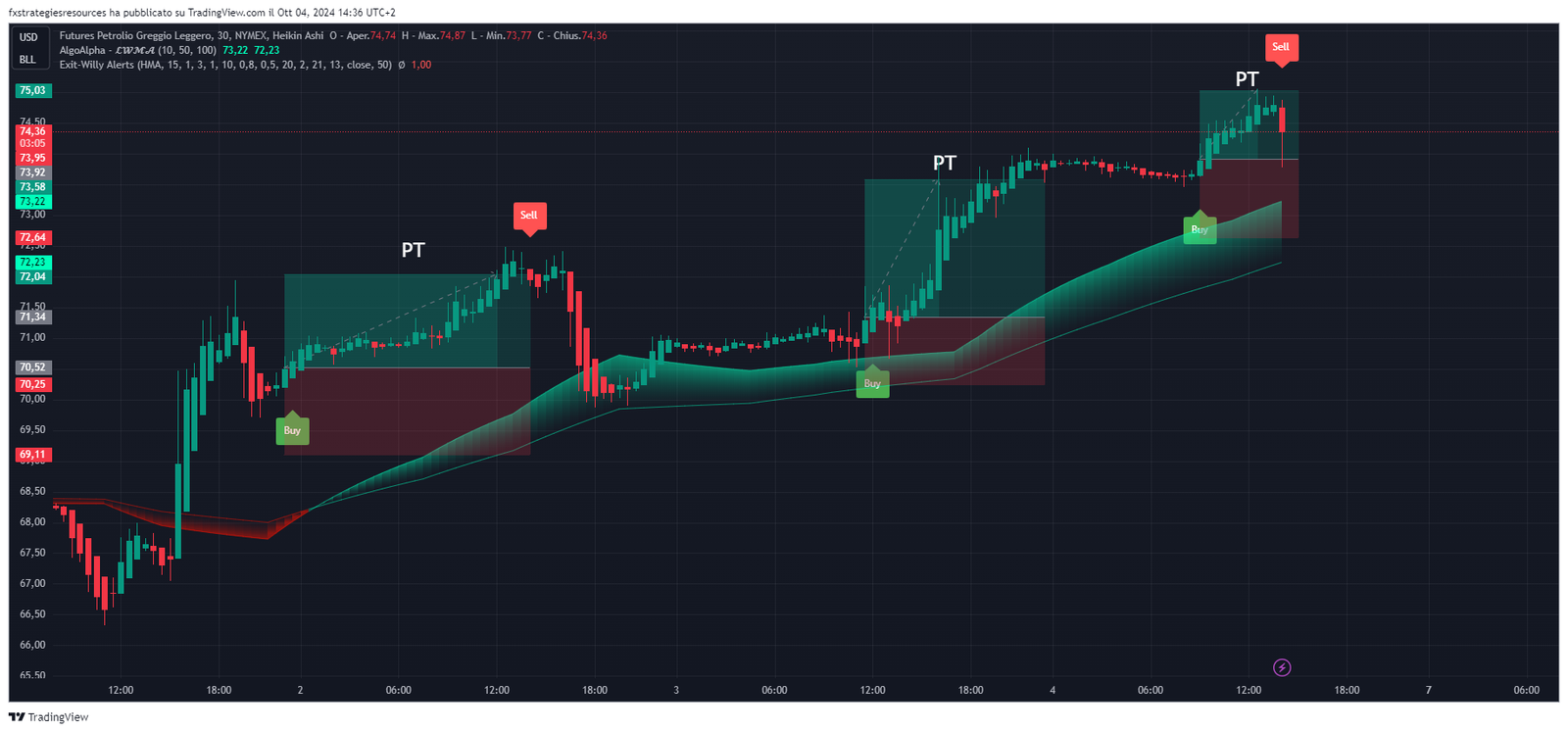 5 Estratégia de Tendência Forex com LWMA e Alertas de Saída Willy - TView