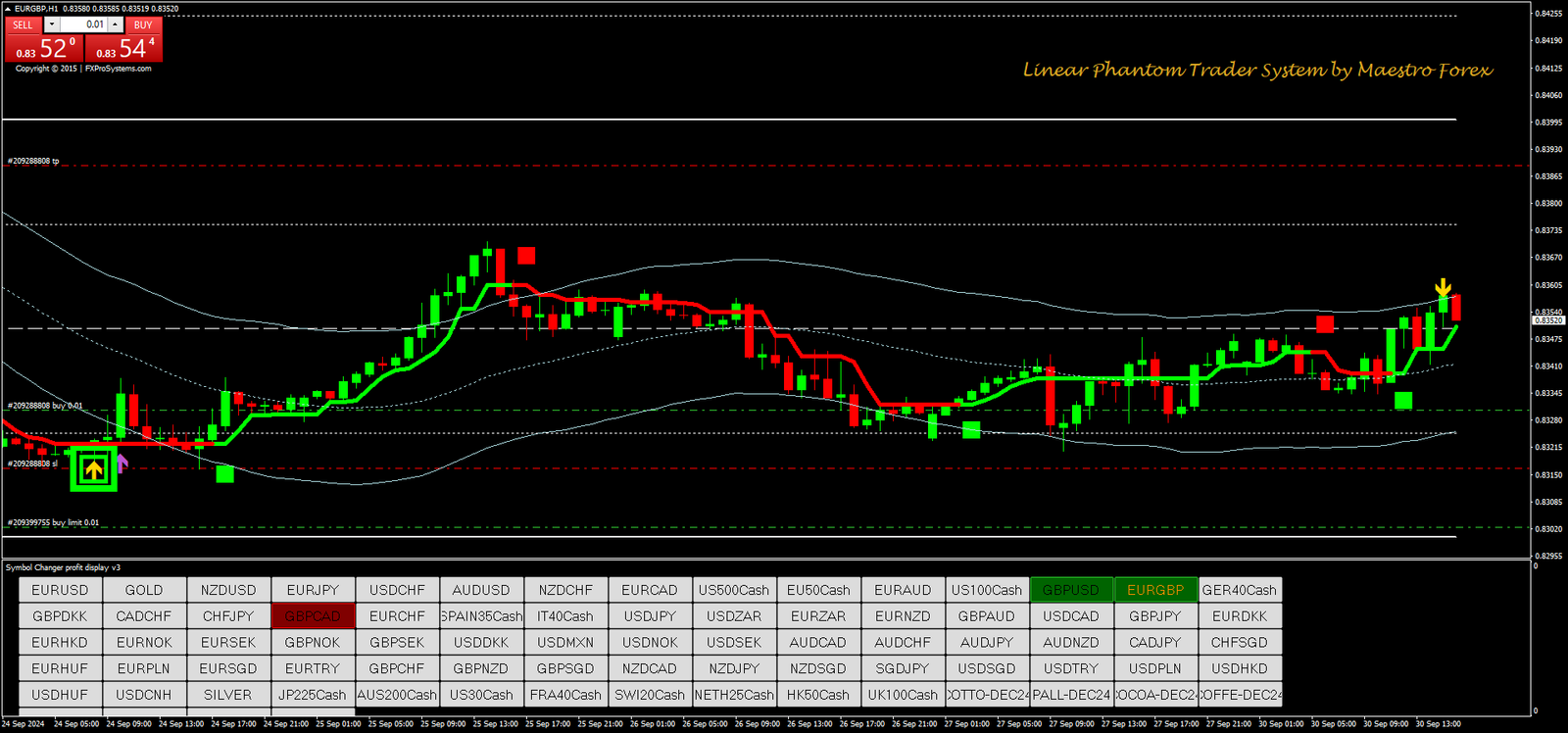 5 Estratégia de Negociação Forex com Indicadores Técnicos