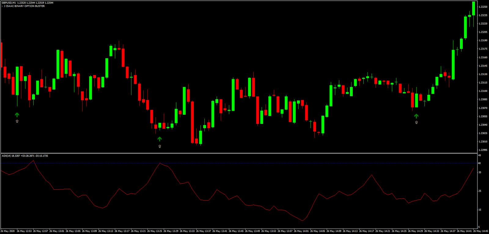 1 Estratégia de Momentum de Reversão ADX Combo para Opções Binárias