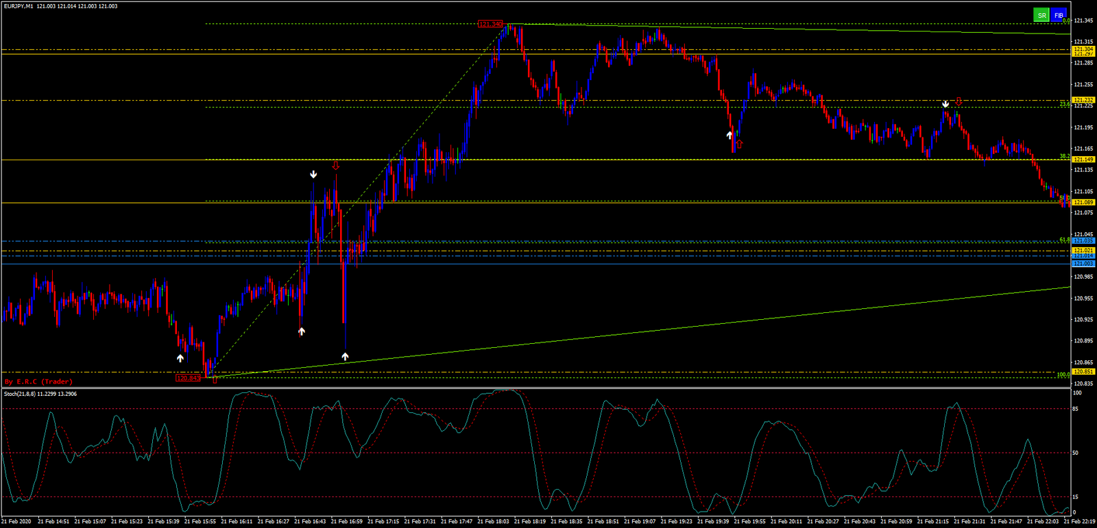 1 Estratégia de Negociação com Médias Móveis Triangulares