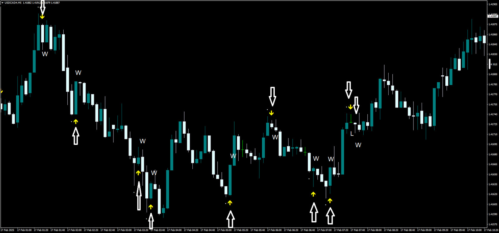 1 Estratégia de Reversão RSI com Sinais de Setas para Opções Binárias