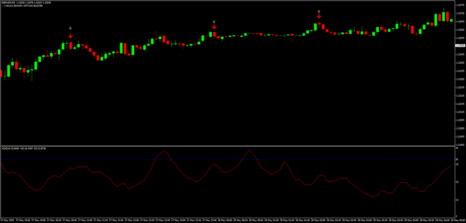 2 Estratégia de Momentum de Reversão ADX Combo para Opções Binárias