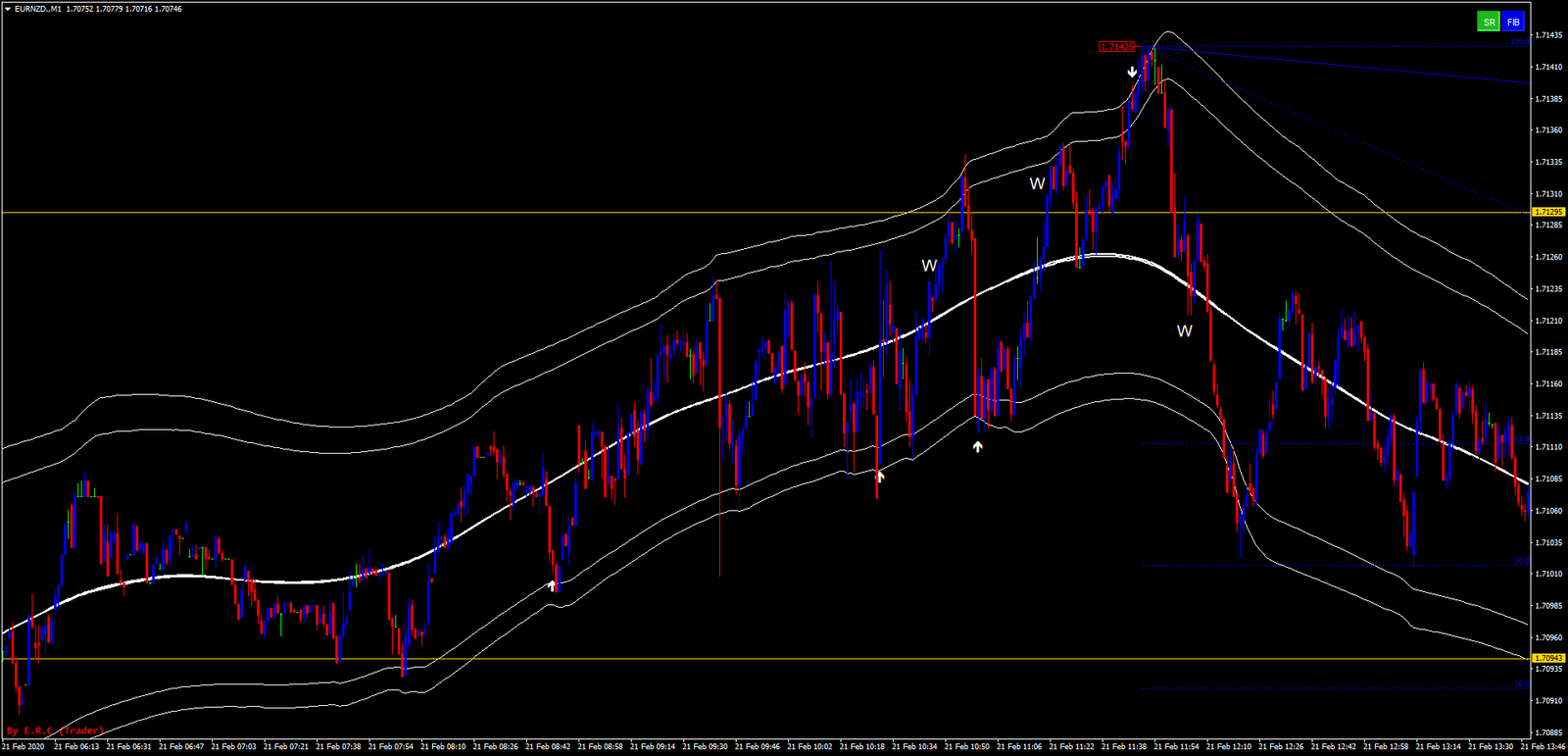 2 Estratégia de Negociação com Médias Móveis Triangulares