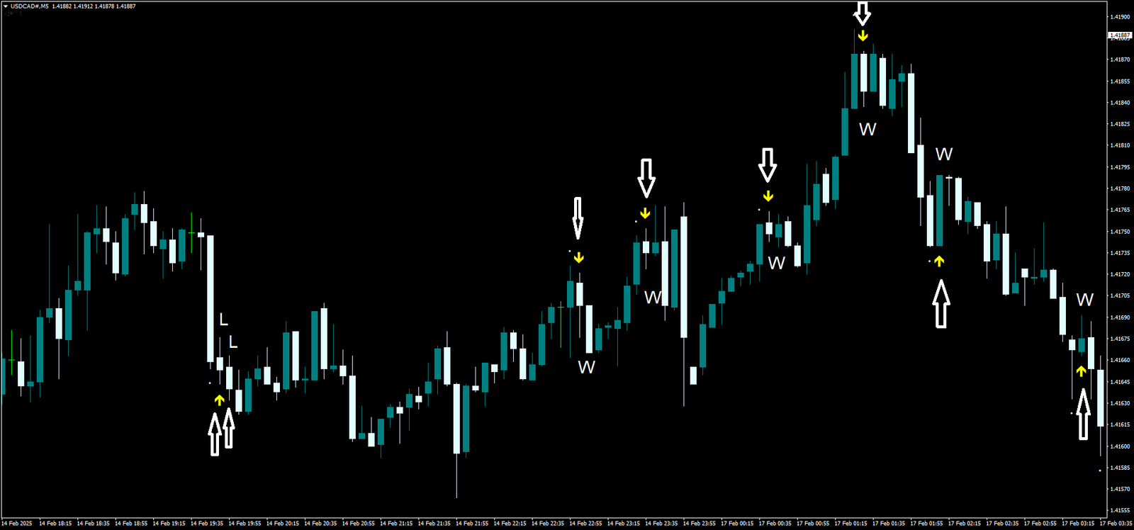 2 Estratégia de Reversão RSI com Sinais de Setas para Opções Binárias