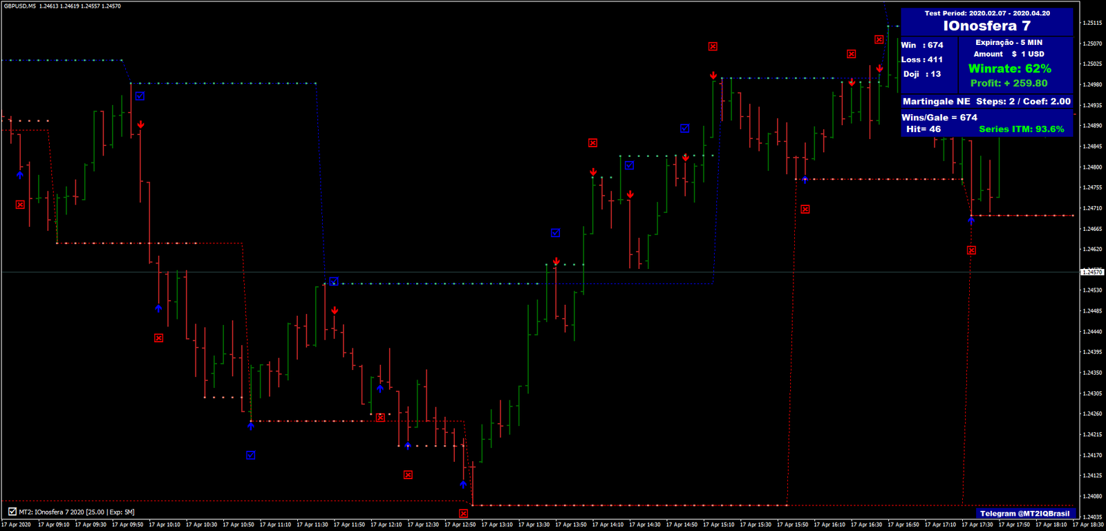 2 Sistema Ionosfera de Negociação Binária: Suporte e Resistência