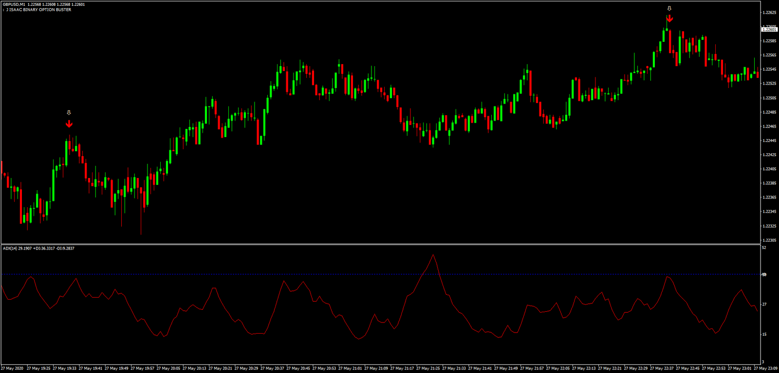 3 Estratégia de Momentum de Reversão ADX Combo para Opções Binárias
