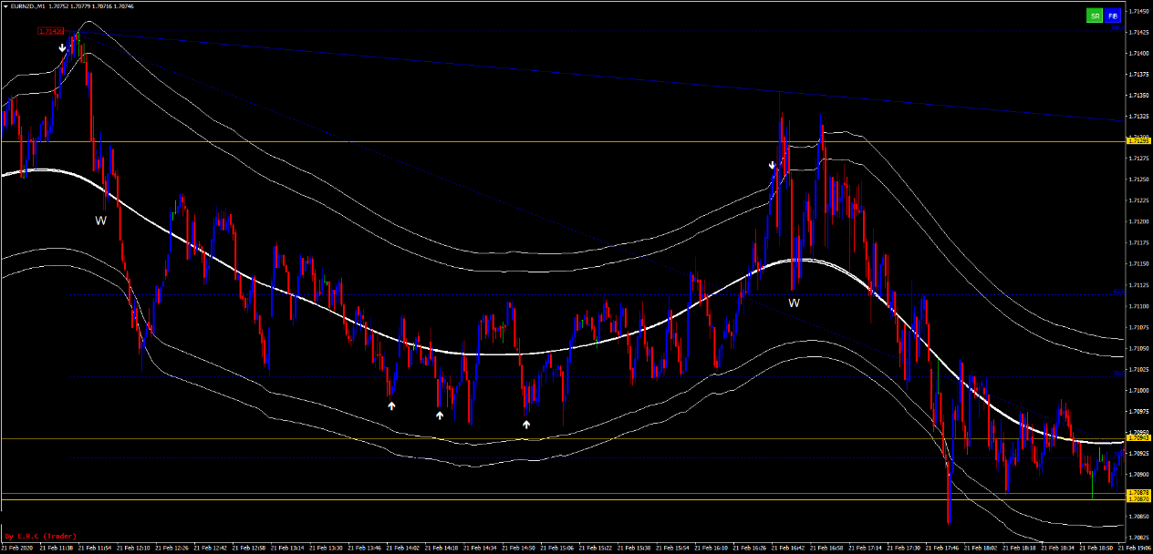 3 Estratégia de Negociação com Médias Móveis Triangulares