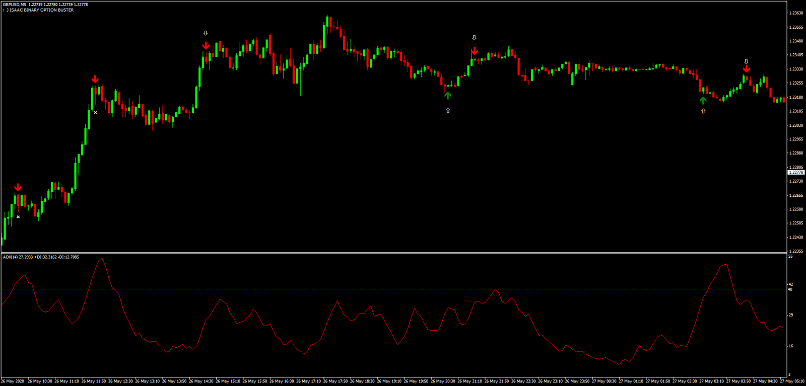 4 Estratégia de Momentum de Reversão ADX Combo para Opções Binárias