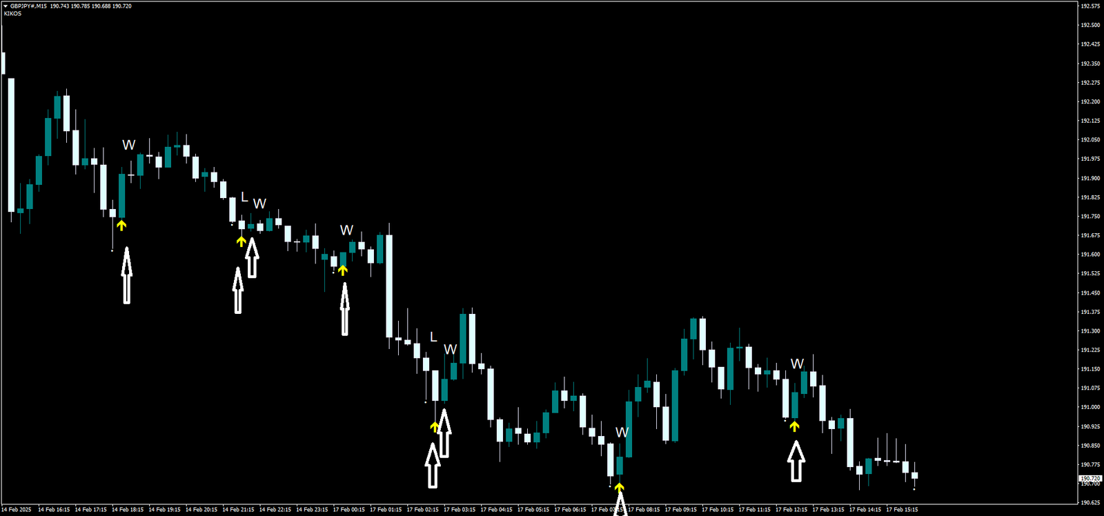 4 Estratégia de Reversão RSI com Sinais de Setas para Opções Binárias