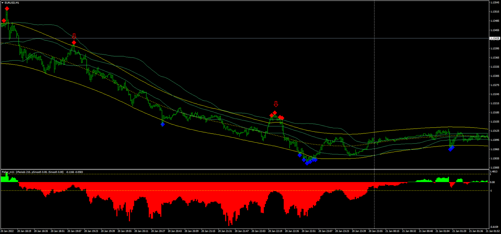 5 Estratégia Fisher Lento para Pips Precisos
