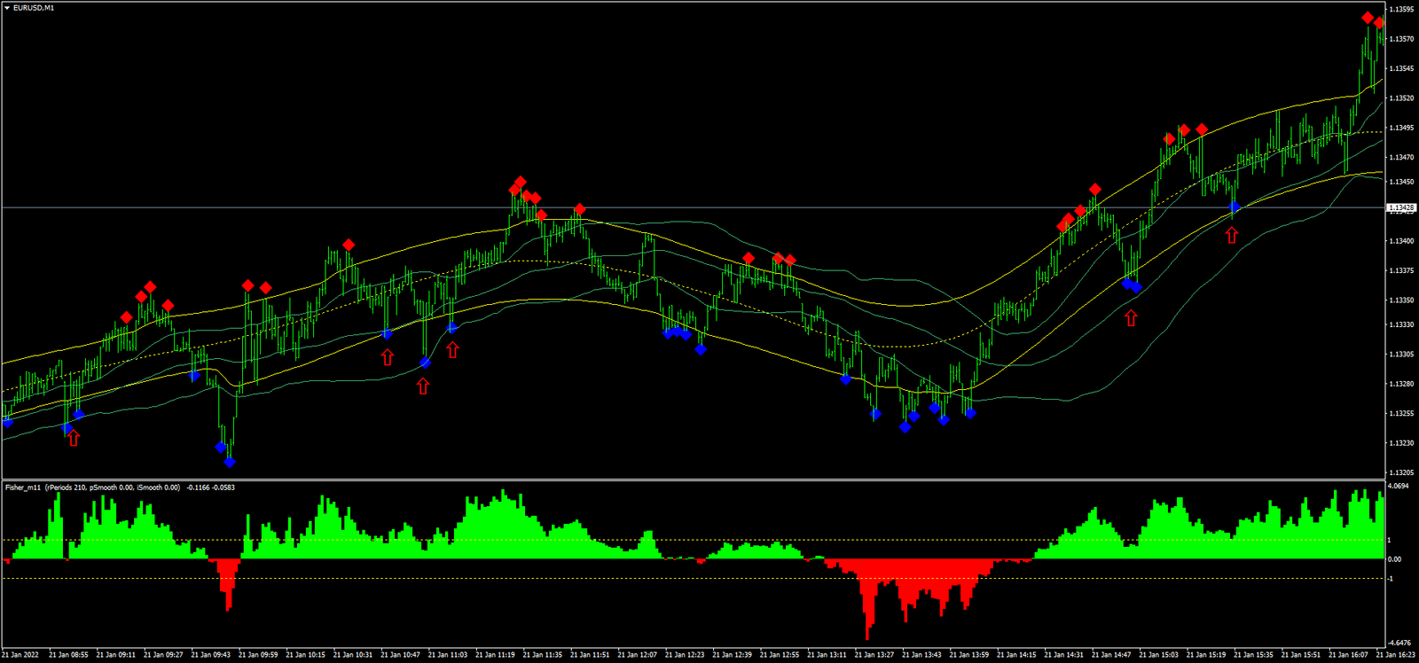 7 Estratégia Fisher Lento para Pips Precisos