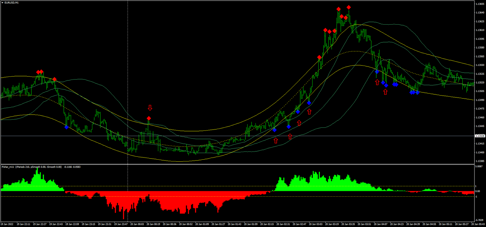 8 Estratégia Fisher Lento para Pips Precisos