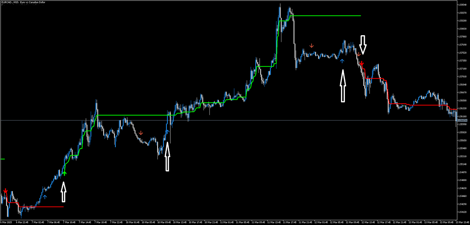 3 Estratégia de Tendência MT5: Negociação Lucrativa