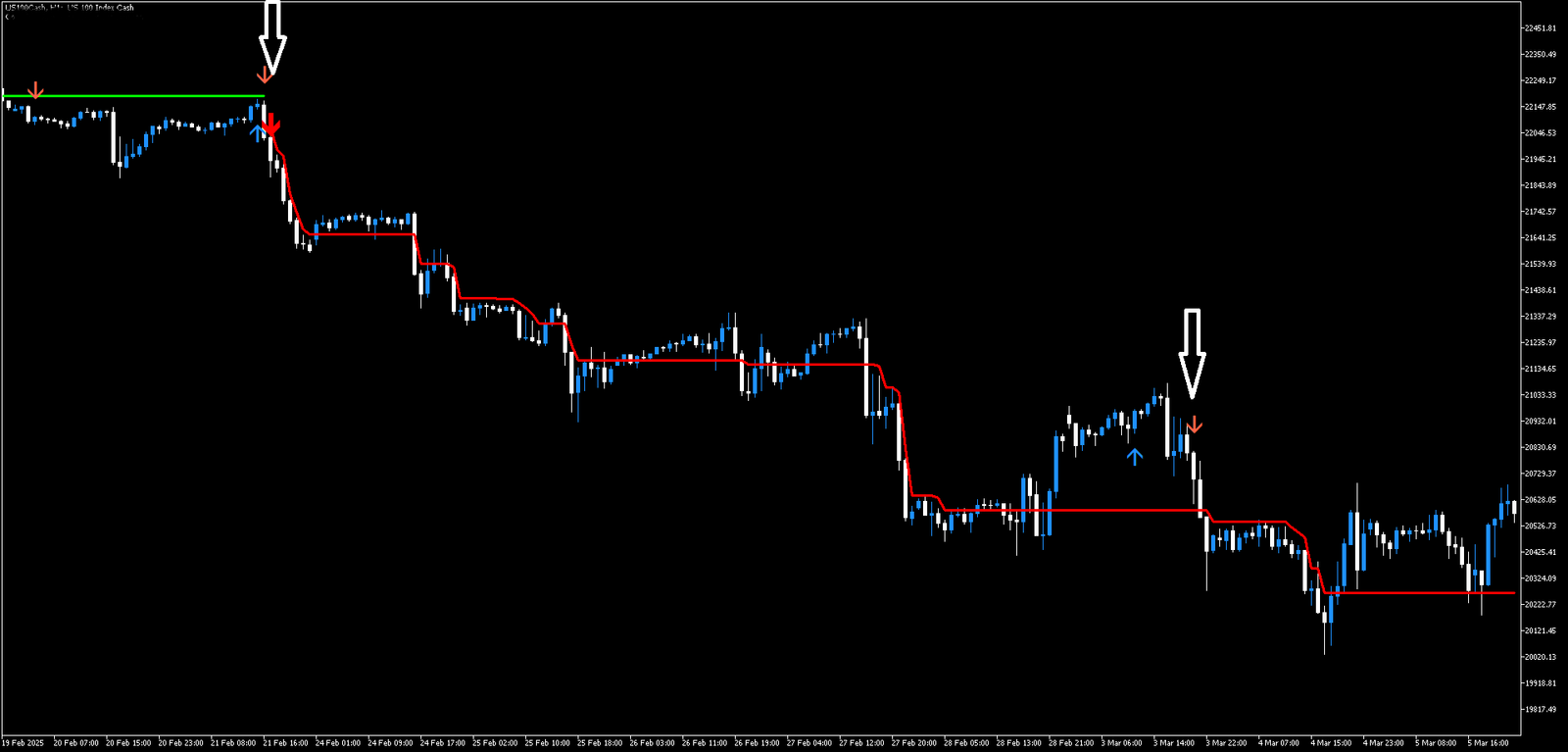 4 Estratégia de Tendência MT5: Negociação Lucrativa