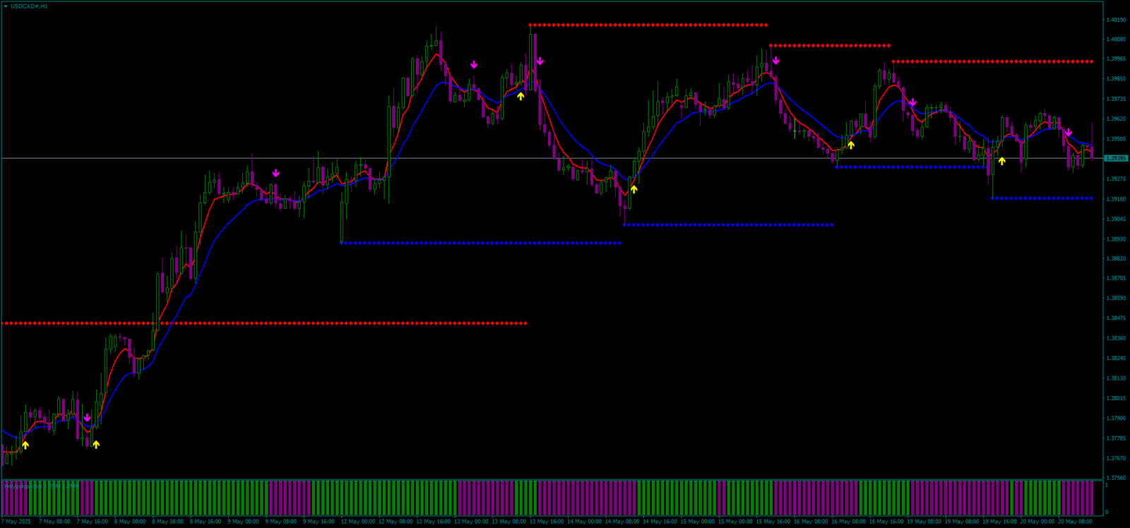 2 Filtered Moving Average OlympTrade: Suporte e Resistência FX