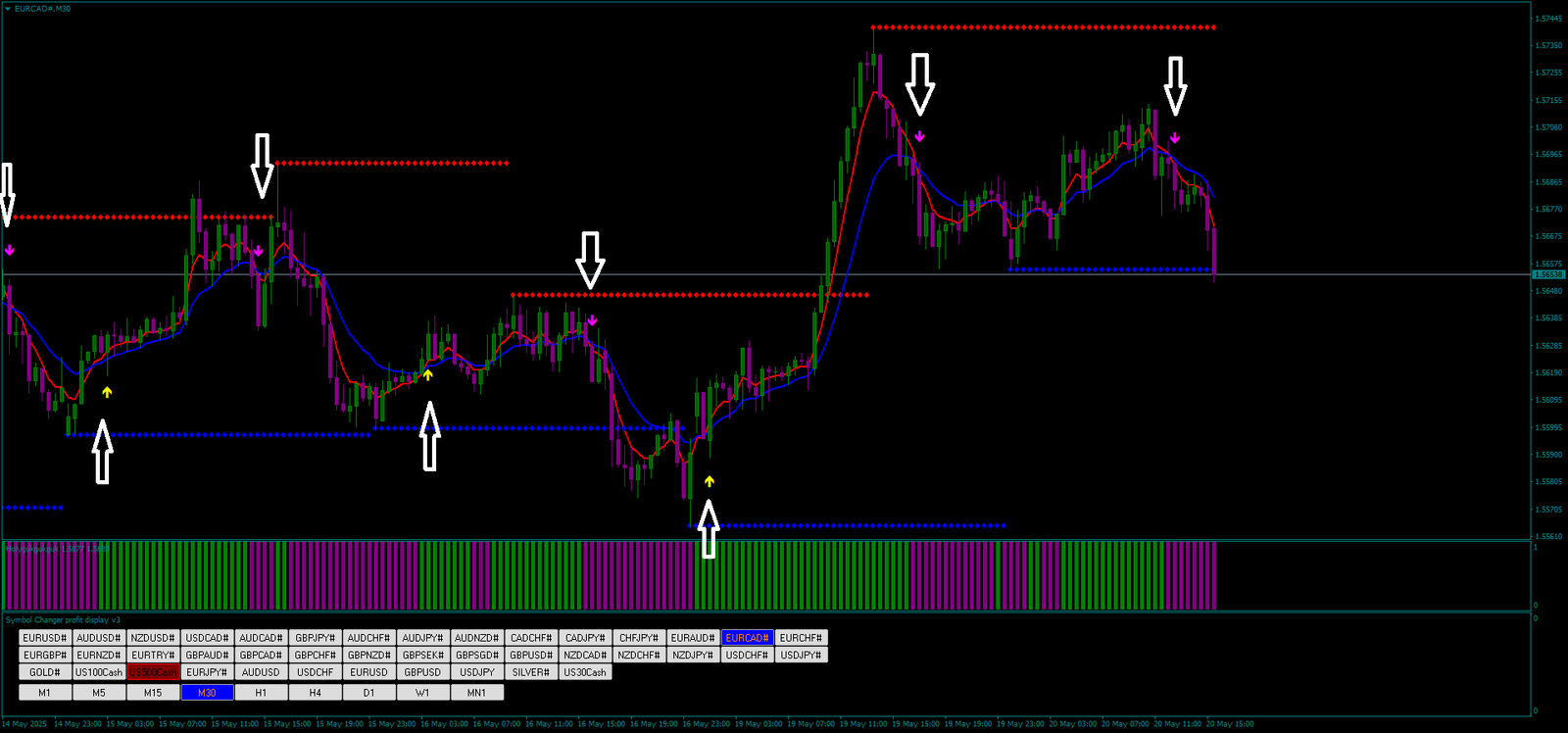3 Filtered Moving Average OlympTrade: Suporte e Resistência FX