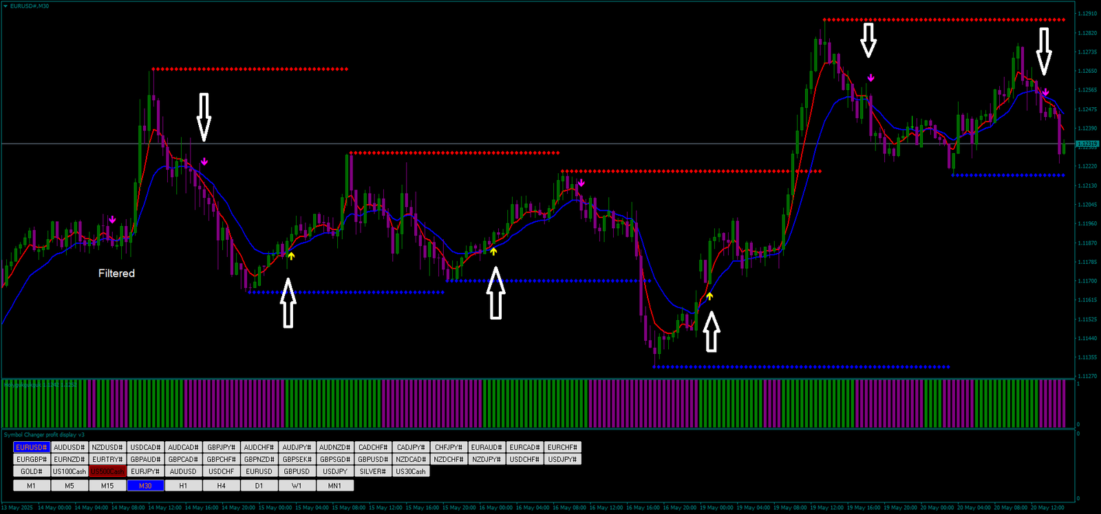 4 Filtered Moving Average OlympTrade: Suporte e Resistência FX
