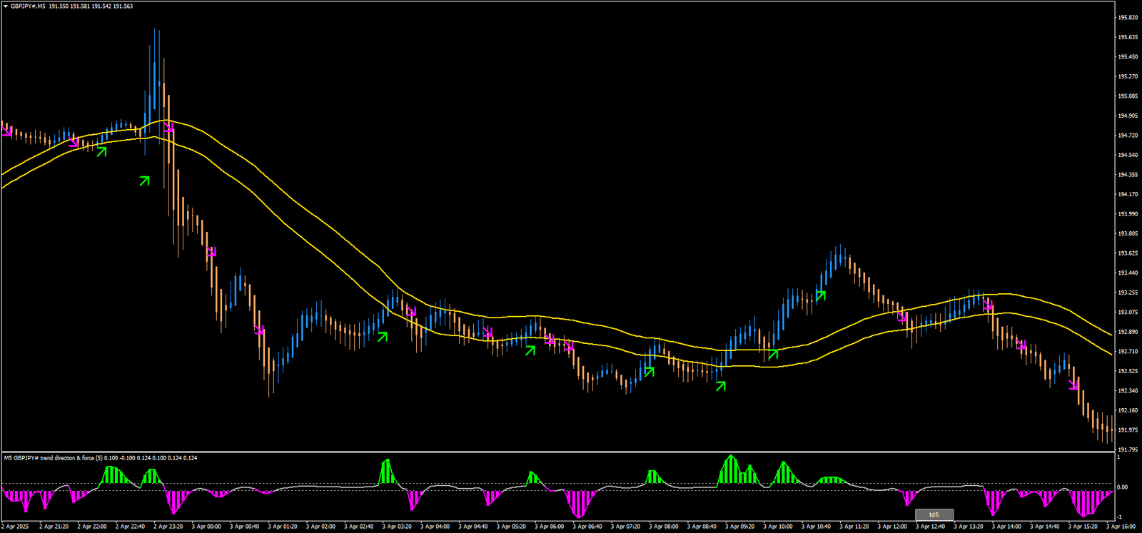trend-d Estratégia Simples de Scalping: Trading Fácil com Heikin Ashi e Médias