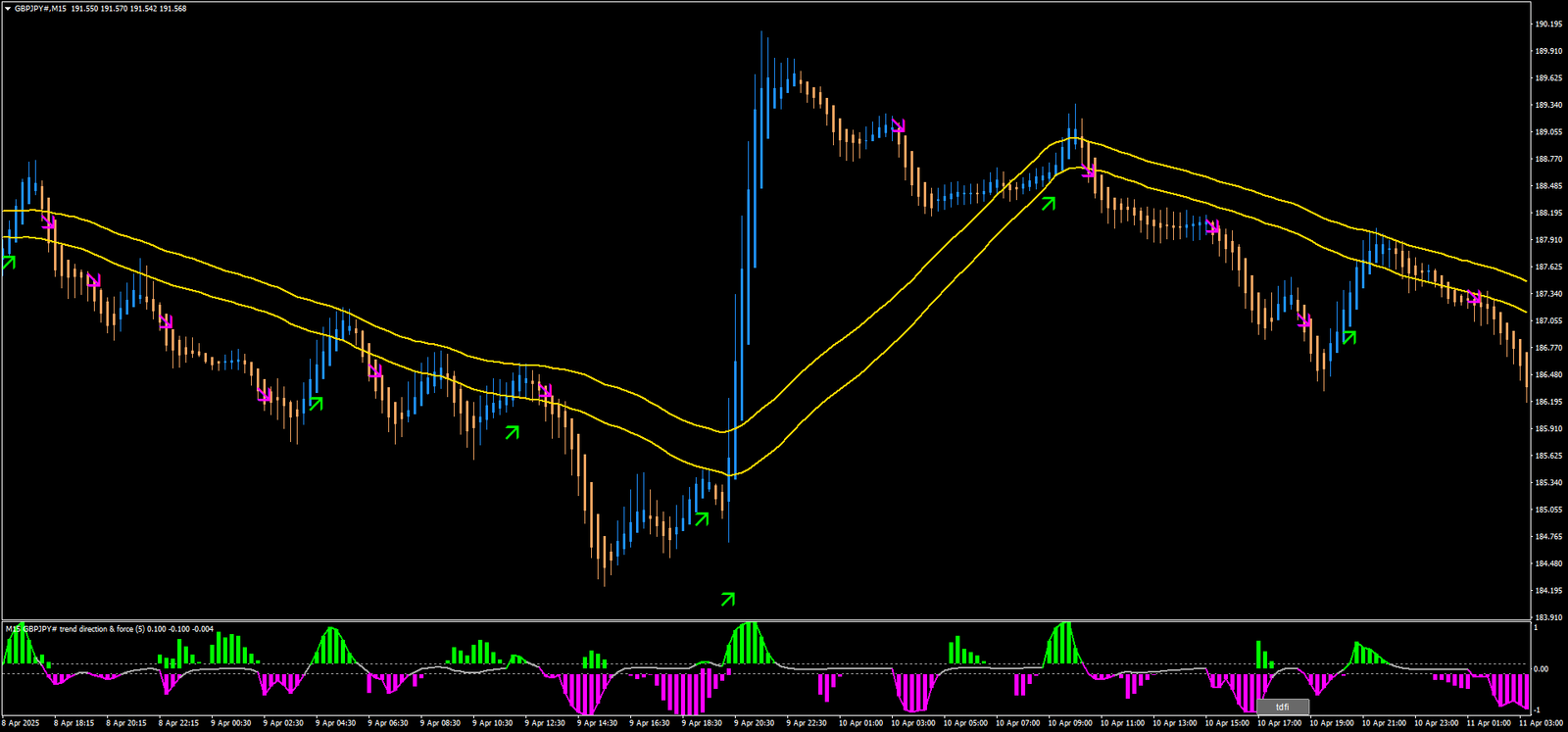 Estratégia Simples de Scalping: Trading Fácil com Heikin Ashi e Médias 15 Estratégia Simples de Scalping: Trading Fácil com Heikin Ashi e Médias