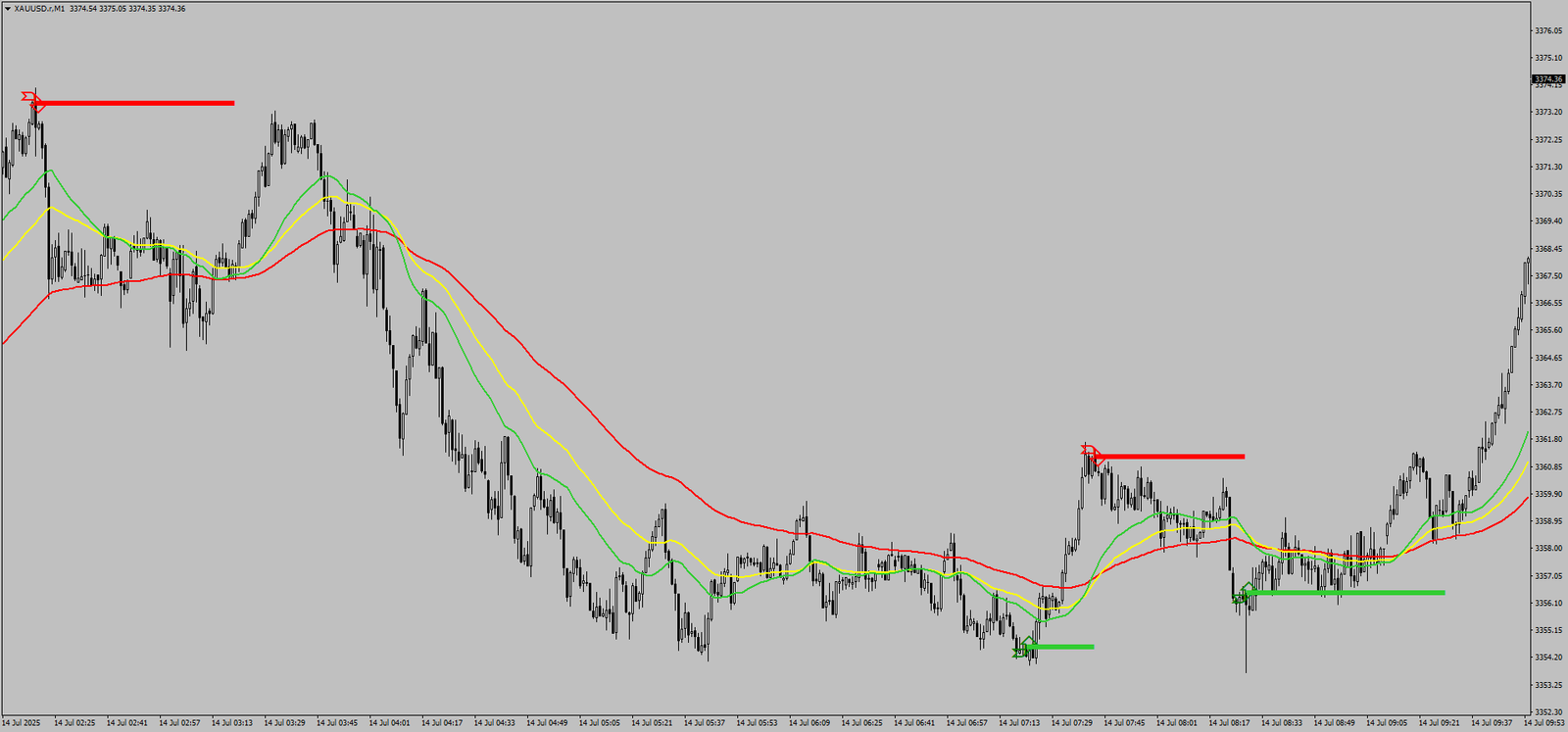 EMA Confluence Gold: Sistema Infalível ou Armadilha Técnica? 10 EMA Confluence Gold: Sistema Infalível ou Armadilha Técnica?