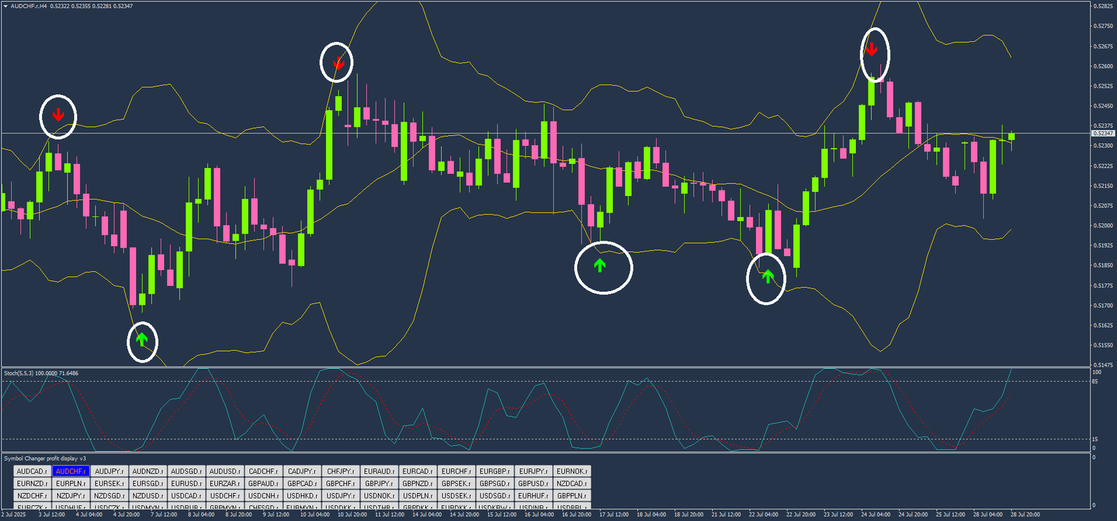 1 Estratégia de Bandas de Bollinger: Dominando as Reversões