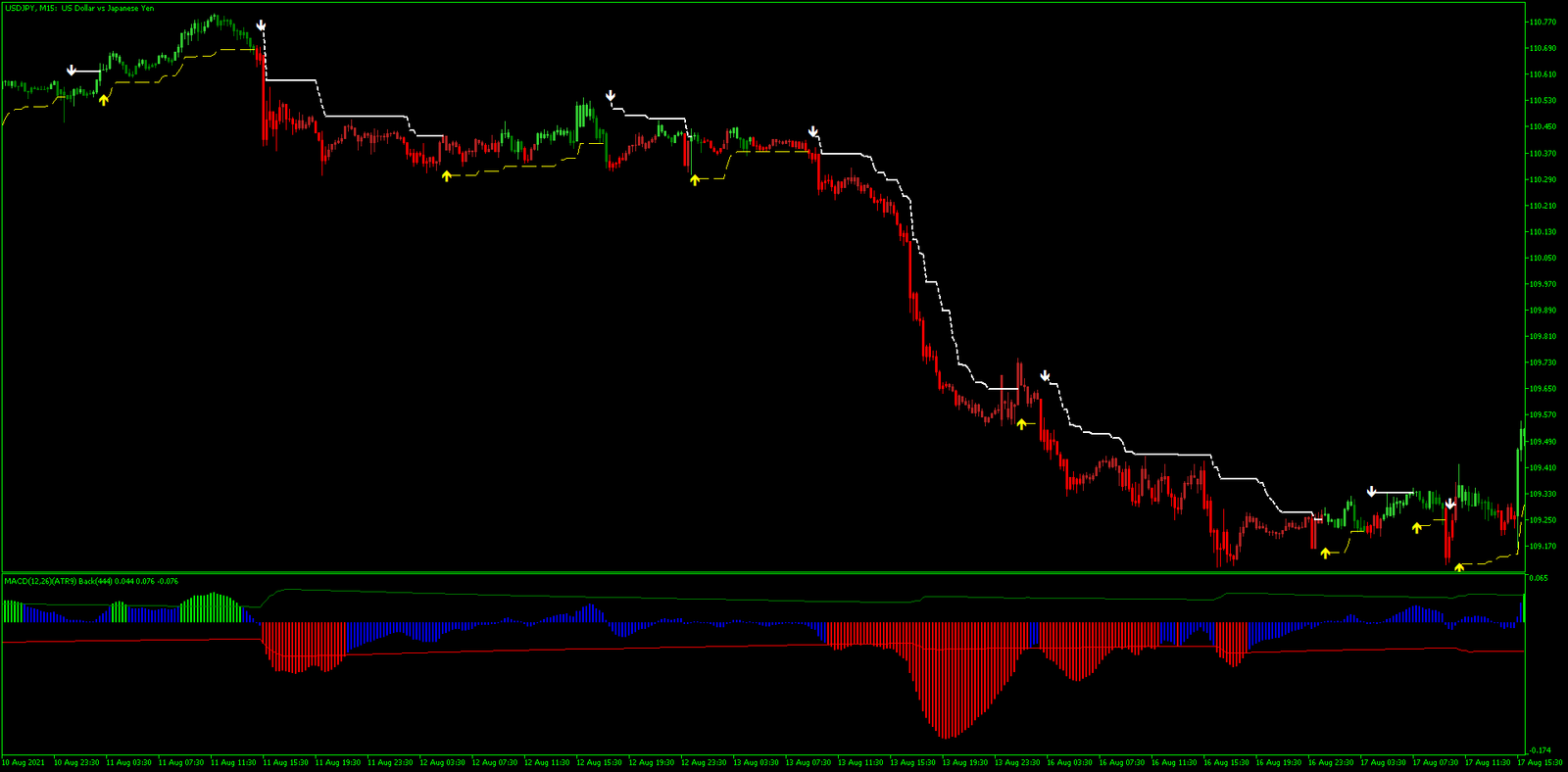 MACD ATR com WATR: Estratégia MT5 para Capturar Reversões 5 MACD ATR com WATR: Estratégia MT5 para Capturar Reversões