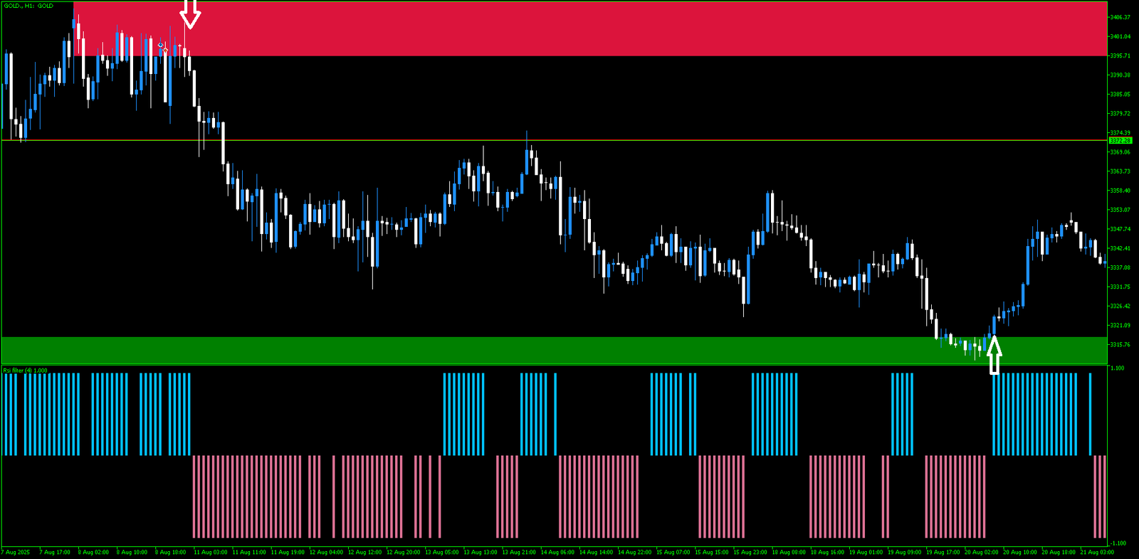 2 Estratégia RSI e Zonas de Valor: O Segredo Por Trás dos Sinais