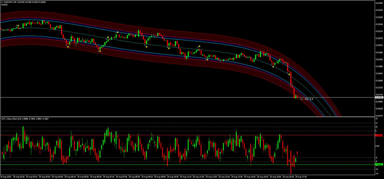 2 Estratégia do Canal Confluente para Opções Binárias