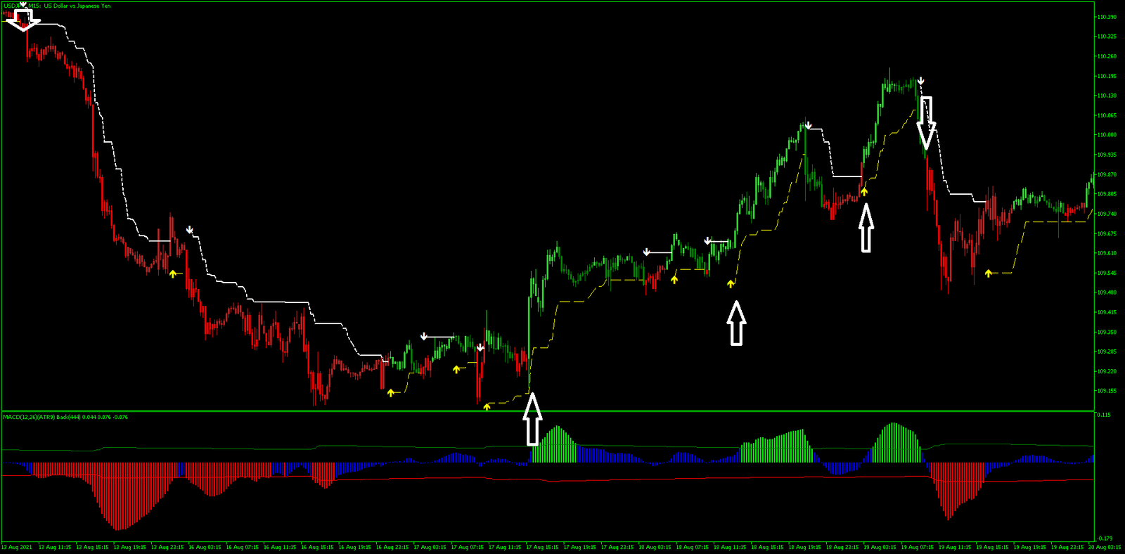 2 MACD ATR com WATR: Estratégia MT5 para Capturar Reversões