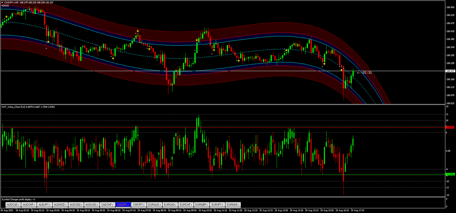 3 Estratégia do Canal Confluente para Opções Binárias