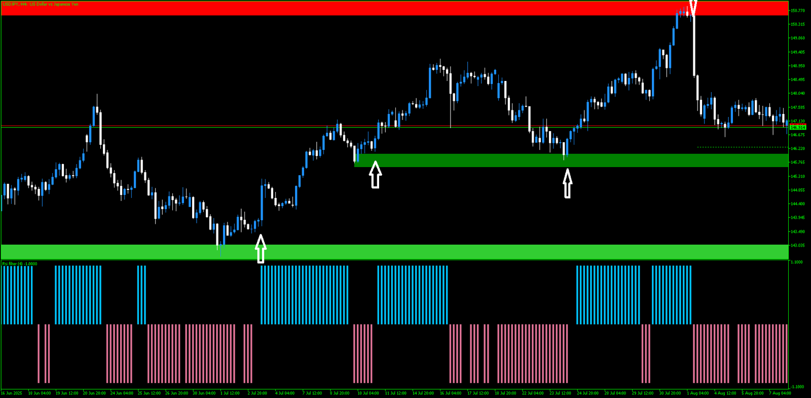 4 Estratégia RSI e Zonas de Valor: O Segredo Por Trás dos Sinais